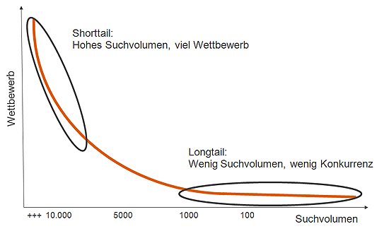 Graphik: Longtail Keywords finden mit Keyword Recherche