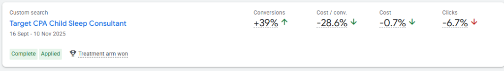 Google Ads Experiment results showing +39% conversions using Target CPA bidding strategy